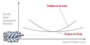 Enduro airends performance curve